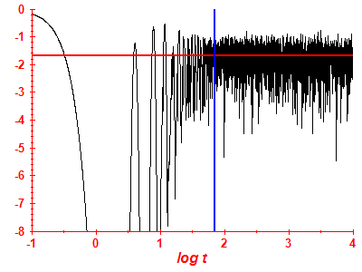 Survival probability log